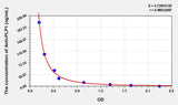 Human Anti-PLP1(Anti-Proteolipid Protein 1, Myelin Antibody) ELISA Kit