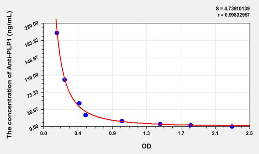 Human Anti-PLP1(Anti-Proteolipid Protein 1, Myelin Antibody) ELISA Kit