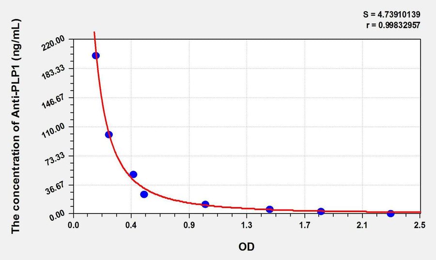 Human Anti-PLP1(Anti-Proteolipid Protein 1, Myelin Antibody) ELISA Kit