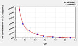 Pig GLP2(Glucagon Like Peptide 2) ELISA Kit