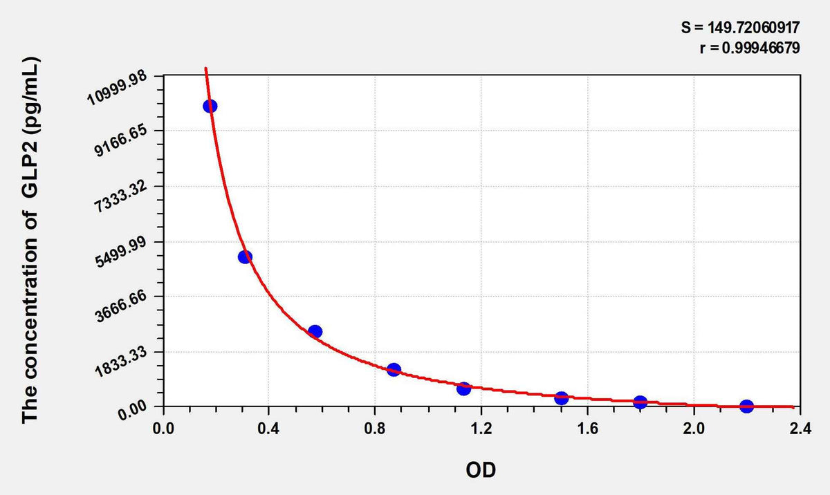 Pig GLP2(Glucagon Like Peptide 2) ELISA Kit