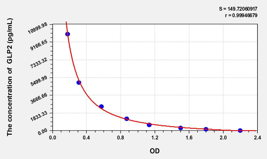 Pig GLP2(Glucagon Like Peptide 2) ELISA Kit