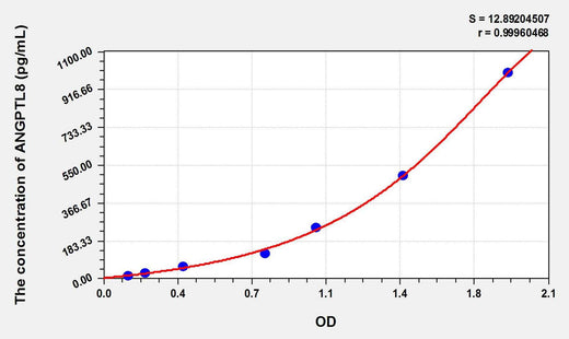 Mouse ANGPTL8(Angiopoietin Like Protein 8) ELISA Kit