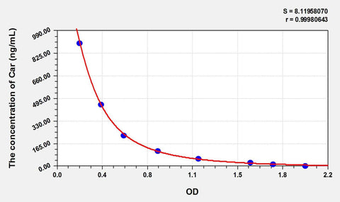 Car(Carnosine) ELISA Kit