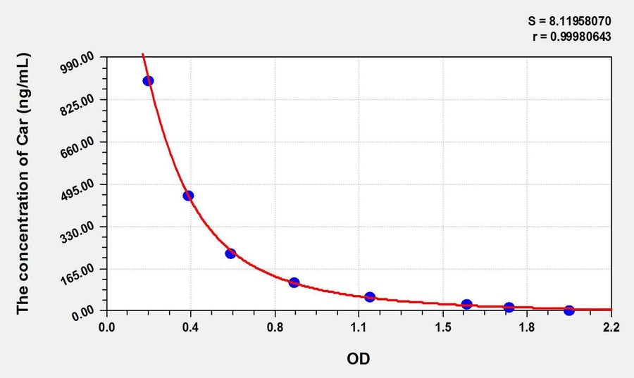 Car(Carnosine) ELISA Kit