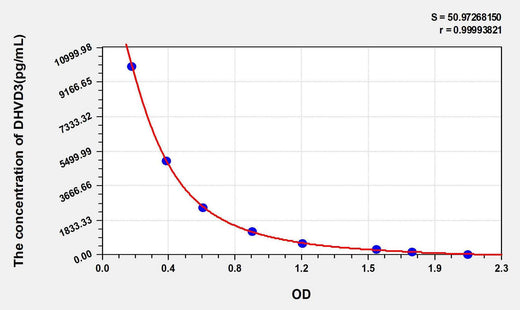 DHVD3(1,25-Dihydroxyvitamin D3) ELISA Kit
