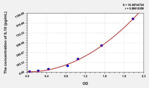 Simian IL10(Interleukin 10) ELISA Kit