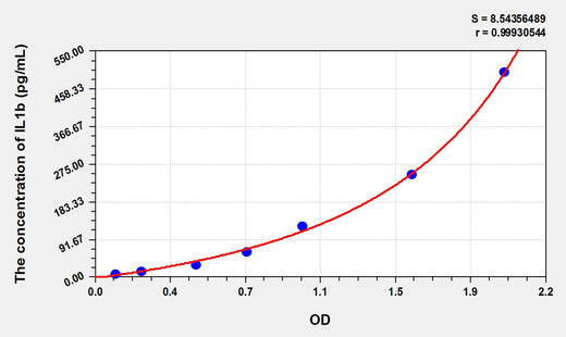 Simian IL1b(Interleukin 1 Beta) ELISA Kit 96T*5