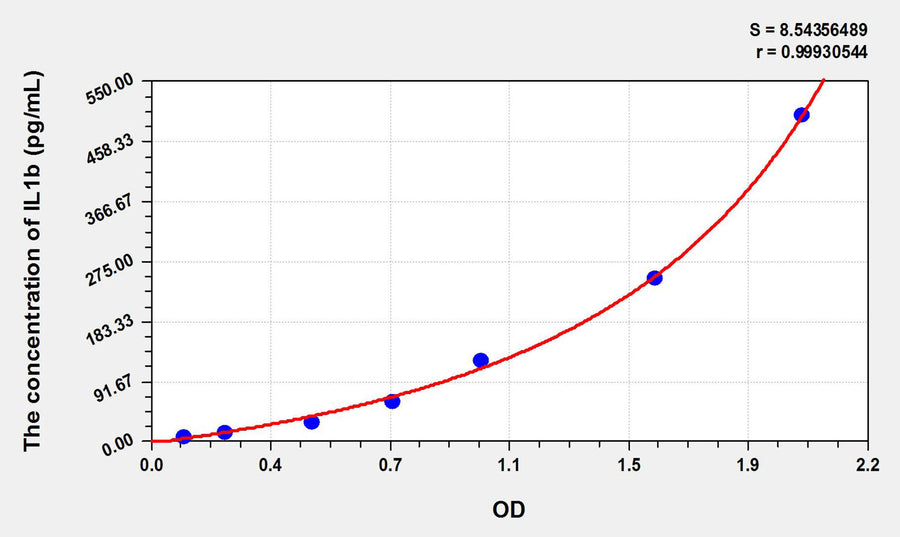 Simian IL1b(Interleukin 1 Beta) ELISA Kit 96T*5