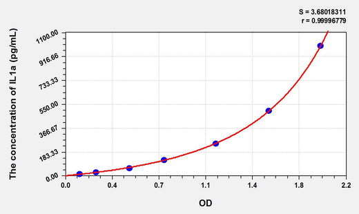 Sheep IL1a(Interleukin 1 Alpha) ELISA Kit
