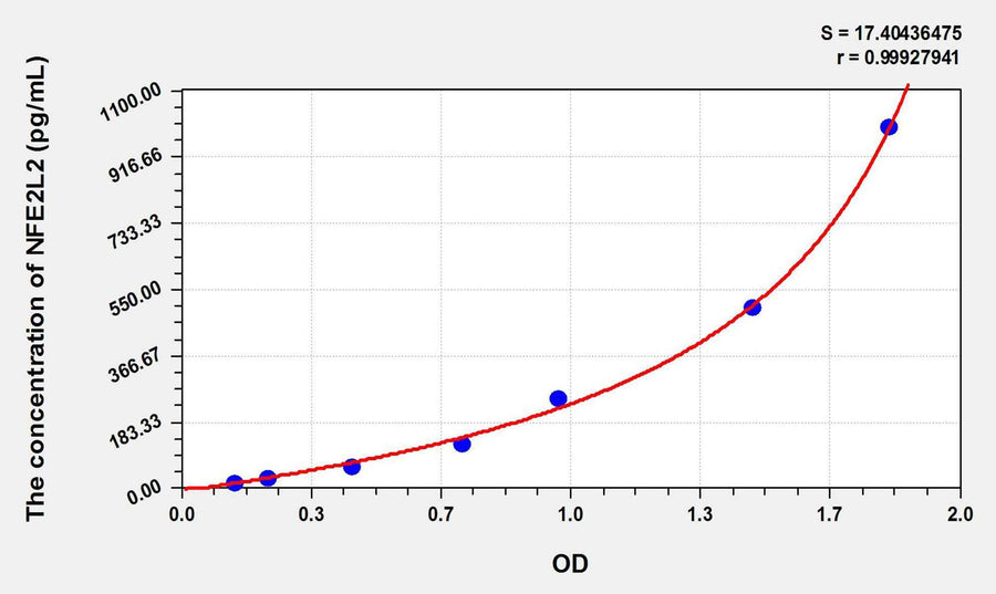 Mouse NFE2L2(Nuclear Factor, Erythroid Derived 2 Like Protein 2) ELISA Kit