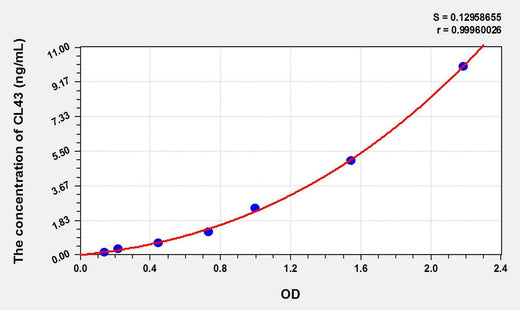 Cattle CL43(Collectin Of 43kDa) ELISA Kit
