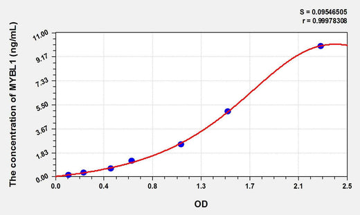 Rat MYBL1(V-Myb Myeloblastosis Viral Oncogene Homolog Like Protein 1) ELISA Kit