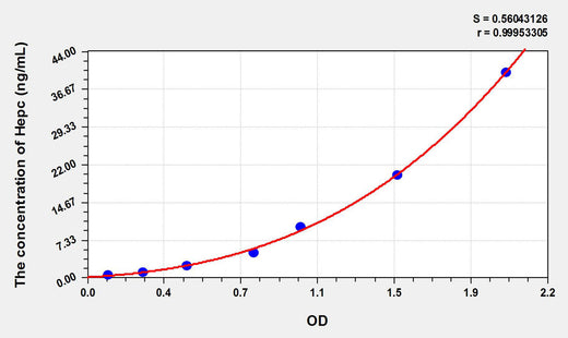 Pig Hepc(Hepcidin) ELISA Kit 96T*5