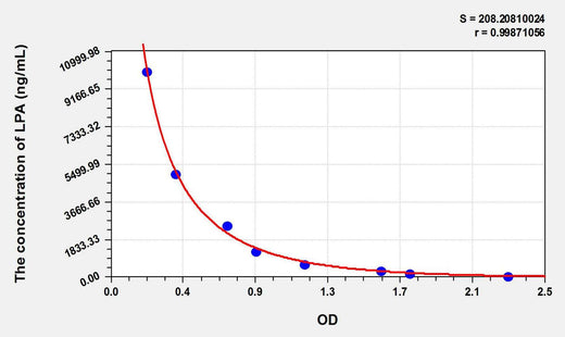 LPA(Lysophosphatidic Acid) ELISA Kit