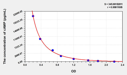 cAMP(Cyclic Adenosine Monophosphate) ELISA Kit 96T*5