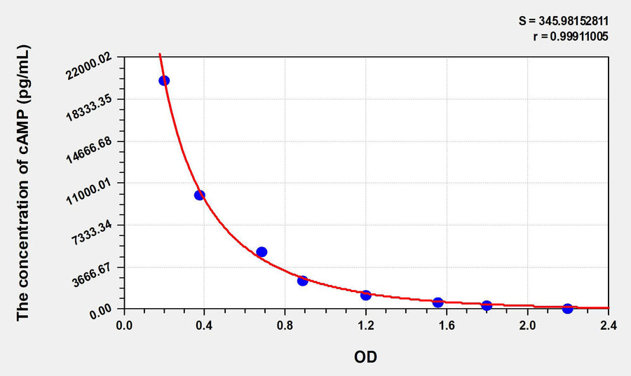 cAMP(Cyclic Adenosine Monophosphate) ELISA Kit 96T*5