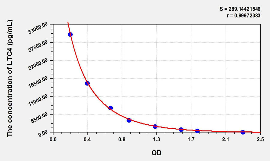 LTC4(Leukotriene C4) ELISA Kit
