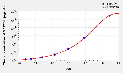 Rat METRNL(Meteorin Like Protein) ELISA Kit