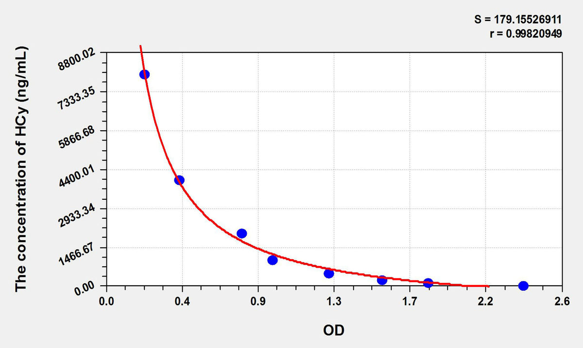 HCy(Homocysteine) ELISA Kit 96T*5
