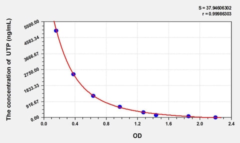 UTP(Uridine Triphosphate) ELISA Kit