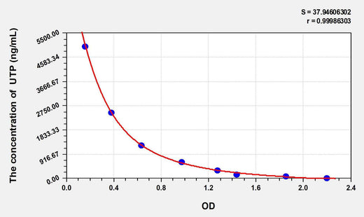 UTP(Uridine Triphosphate) ELISA Kit