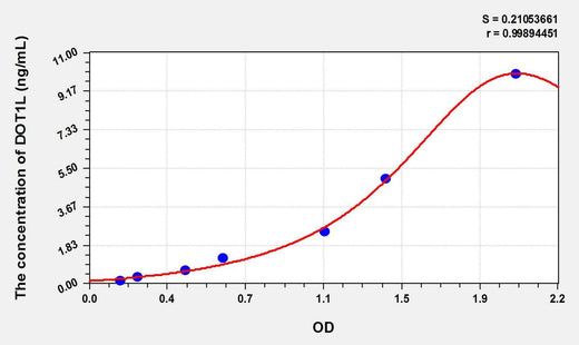 Mouse DOT1L(DOT1 Like, Histone H3 Methyltransferase) ELISA Kit