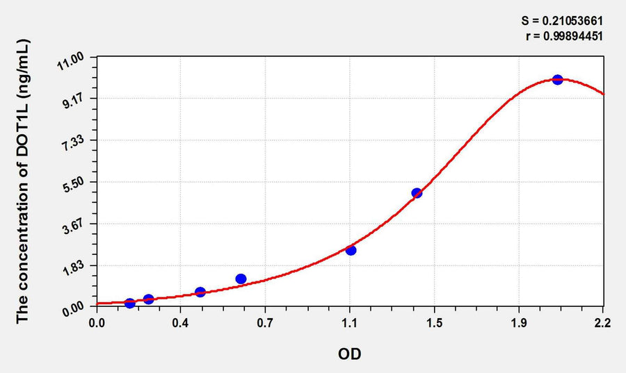 Mouse DOT1L(DOT1 Like, Histone H3 Methyltransferase) ELISA Kit
