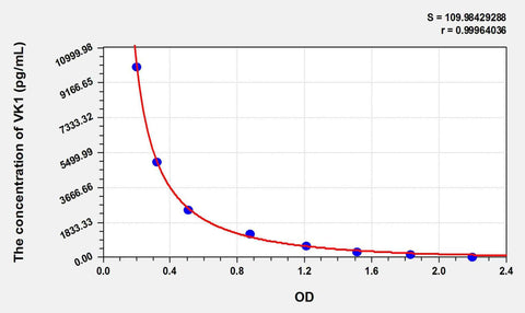VK1(Vitamin K1) ELISA Kit