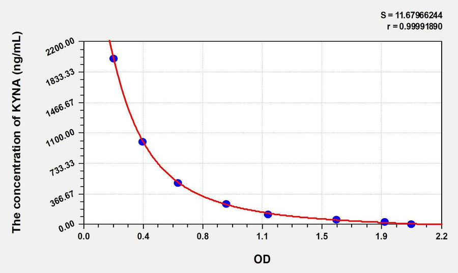 KYNA(Kynurenic Acid) ELISA Kit