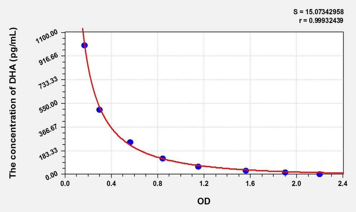 DHA(Docosahexaenoic Acid) ELISA Kit