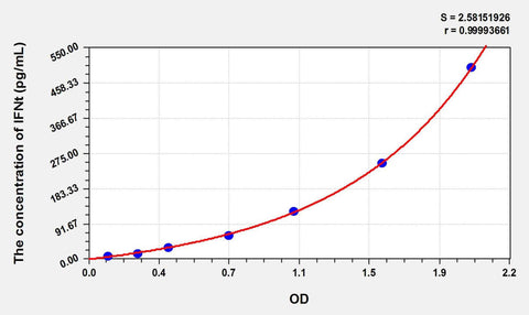 Cattle IFNt(Interferon Tau) ELISA Kit