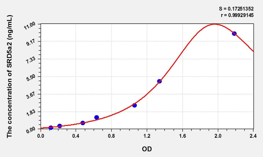 Mouse SRD5a2(Steroid 5 Alpha Reductase 2) ELISA Kit