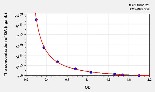 QA(Quinolinic Acid) ELISA Kit
