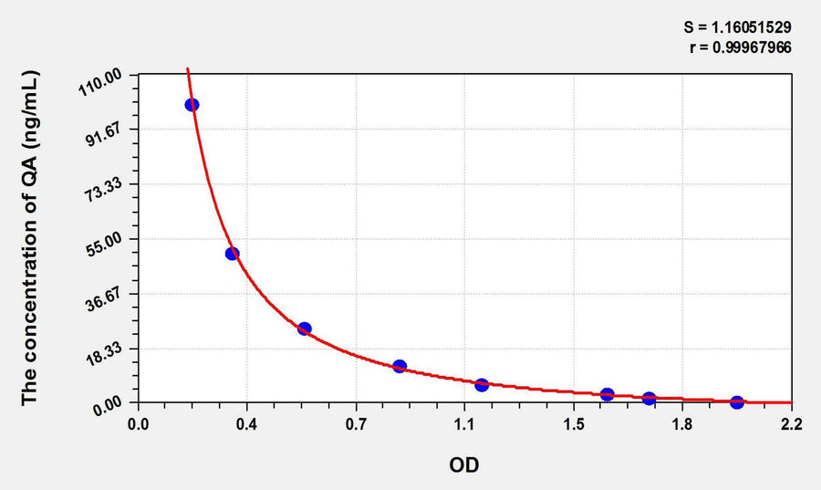 QA(Quinolinic Acid) ELISA Kit