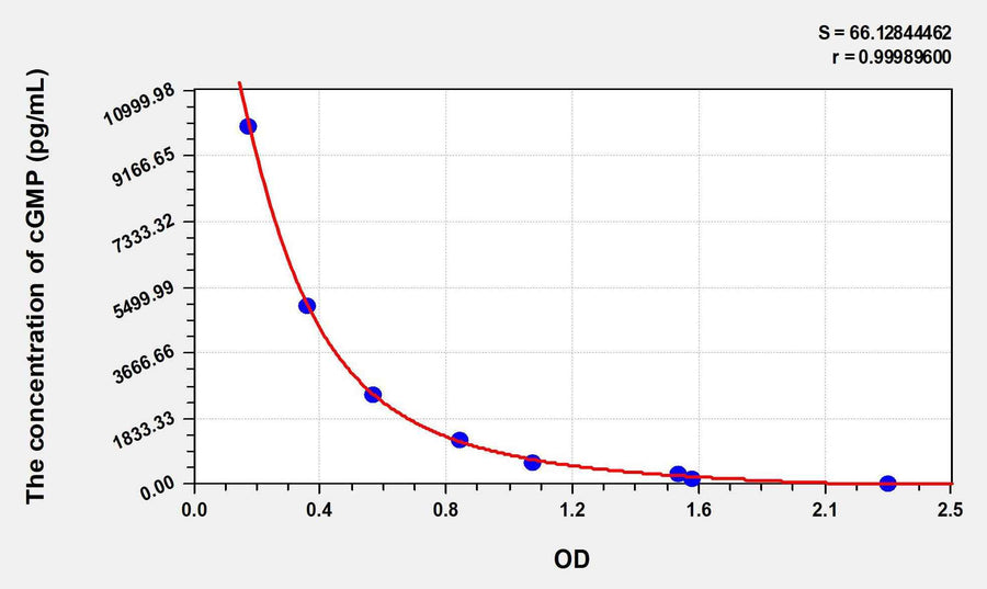cGMP(Cyclic Guanosine Monophosphate) ELISA Kit