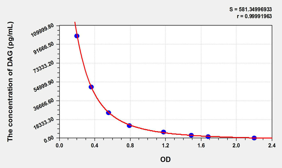 DAG(Diacylglycerol) ELISA Kit 96T*5