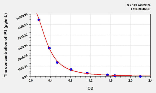 IP3(Inositol Triphosphate) ELISA Kit