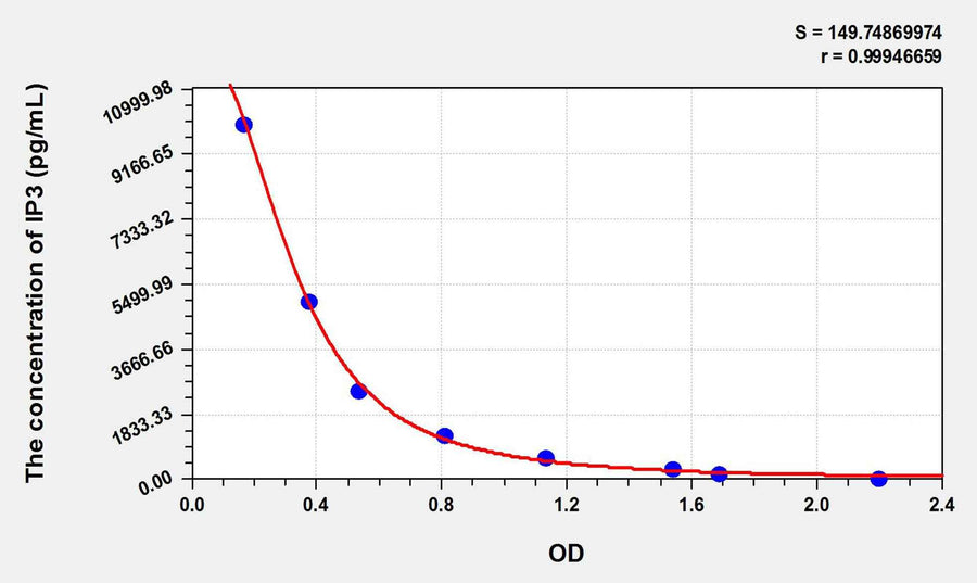IP3(Inositol Triphosphate) ELISA Kit