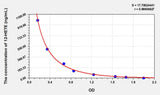 12-HETE(12-Hydroxyeicosatetraenoic Acid) ELISA Kit