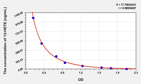12-HETE(12-Hydroxyeicosatetraenoic Acid) ELISA Kit