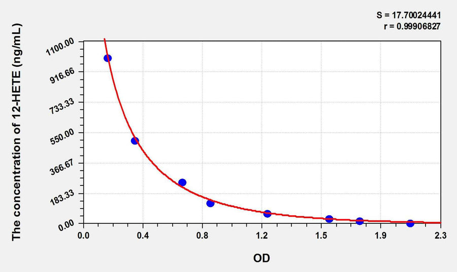 12-HETE(12-Hydroxyeicosatetraenoic Acid) ELISA Kit