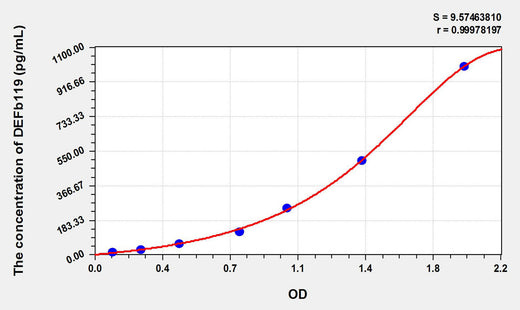 Mouse DEFb119(Defensin Beta 119) ELISA Kit 96T*5