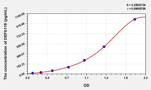 Mouse DEFb119(Defensin Beta 119) Microsample ELISA Kit