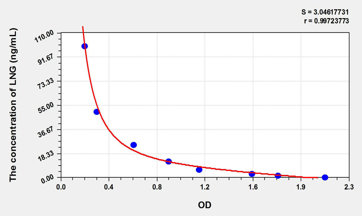 LNG(Levonorgestrel) ELISA Kit 96T*5