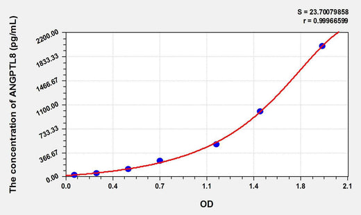 Rat ANGPTL8(Angiopoietin Like Protein 8) ELISA Kit