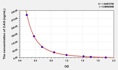 2-AG(2-Arachidonoylglycerol) ELISA Kit
