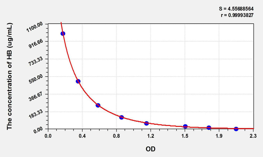 Cattle HB(Hemoglobin) ELISA Kit
