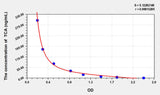 TCA(Taurocholic Acid) ELISA Kit 96T*5