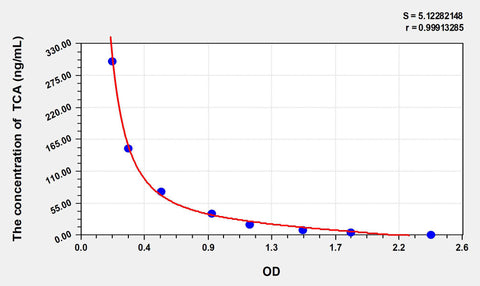 TCA(Taurocholic Acid) ELISA Kit 96T*5